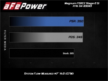 Picture of aFe Magnum Force Stage-2Si Cold Air Intake System w- Pro Dry S Media BMW X5F15-X6F16 14-19 3-0L