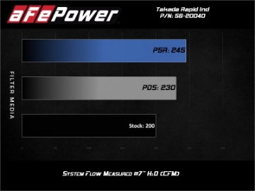 Picture of aFe Takeda Rapid Induction Cold Air Intake System w- Pro Dry S Mazda MX-5 Miata ND 16-19 L4-2-0L