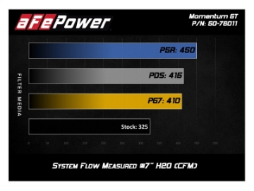 Picture of aFe Momentum GT Pro 5R Cold Air Intake System 12-21 Toyota Land Cruiser V6-4-0L Non-US Models Only