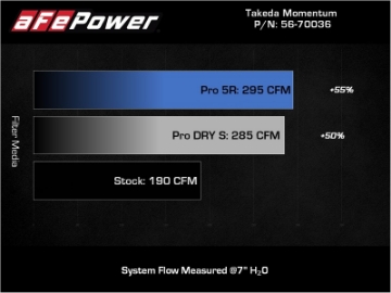 Picture of aFe 18-21 Hyundai Kona L4 2-0L Takeda Momentum Cold Air Intake System w- Pro 5R Media