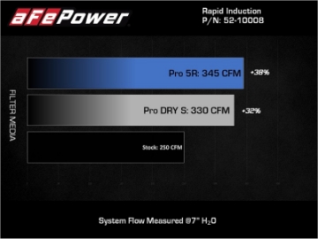 Picture of aFe Rapid Induction Pro 5R Cold Air Intake System 18-21 Jeep WranglerJL-GladiatorJT 3-6L