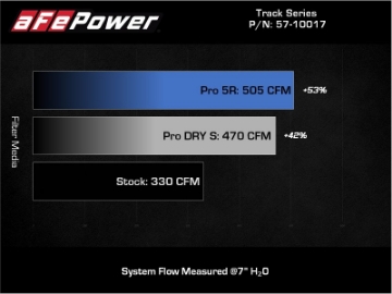 Picture of aFe 20-21 BMW Z4 M40i G29 L6-3-0L t B58 Track Series Intake System w- Pro 5R Filter