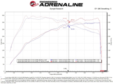 Picture of aFe 20-21 BMW Z4 M40i G29 L6-3-0L t B58 Track Series Intake System w- Pro 5R Filter