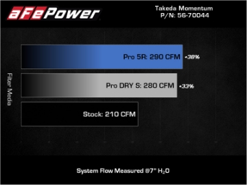 Picture of aFe Takeda Momentum Cold Air Intake System w- Pro 5R Filter Mazda 3 19-21 L4-2-5L