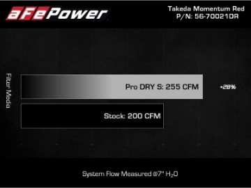 Picture of AFE Takeda 19-20 Hyundai Veloster N 2-0L t Momentum Cold Air Intake System w-Pro DRY S Filter