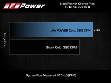 Picture of aFe 21+ Ford F-150 V6-3-5L tt BladeRunner 3in to 3-5in Aluminum Cold Charge Pipe Black