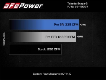 Picture of aFe 21-22 Toyota GR Supra Takeda Stage-2 Cold Air Intake System w- Pro 5R Filter