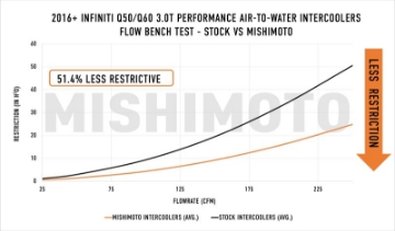 Picture of Mishimoto 2016+ Infiniti Q50-60 3-0T Performance Air-To-Water Intercooler Kit