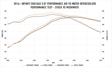 Picture of Mishimoto 2016+ Infiniti Q50-60 3-0T Performance Air-To-Water Intercooler Kit
