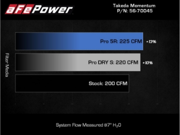 Picture of aFe Takeda Momentum Pro DRY S Cold Air Intake System 21-22 Mazda 3 L4 2-5L t