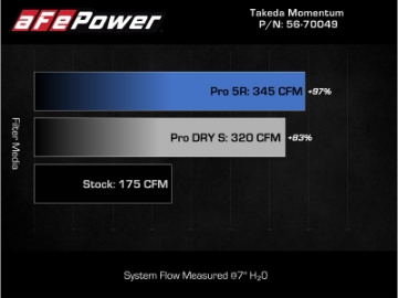 Picture of aFe Takeda Intake System w-Pro 5R Filter Subaru Forester 14-18 H4-2-0L t