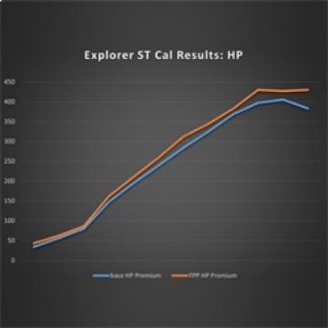 Picture of Ford Racing 20-22 Ford Explorer ST 3-0L EcoBoost Performance Calibration