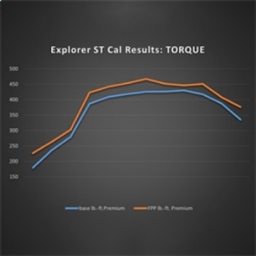 Picture of Ford Racing 20-22 Ford Explorer ST 3-0L EcoBoost Performance Calibration