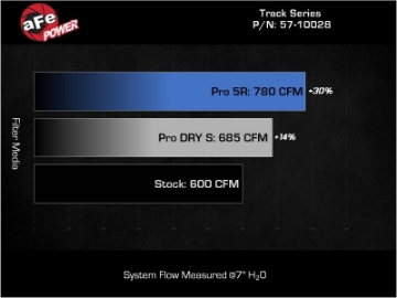 Picture of aFe 2021 Dodge Durango SRT Hellcat Track Series Carbon Fiber Cold Air Intake System w- Pro 5R Filter