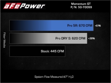 Picture of aFe Momentum GT Pro 5R Cold Air Intake System 2021-2022 Ford F-150 V6-3-5L tt PowerBoost