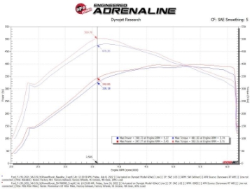 Picture of aFe POWER Momentum GT Pro Dry S Intake System 21-22 Ford F-150 V6-3-5L tt PowerBoost