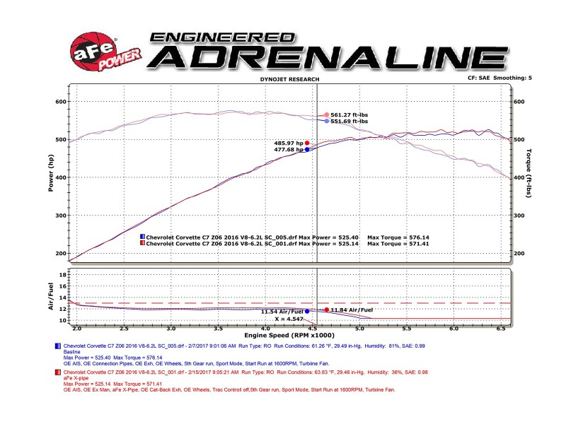 Picture of aFe MACH Force-Xp X-Pipe Chevrolet Corvette (C7) & Z06 14-19 V8-6.2L/6.2L (sc)