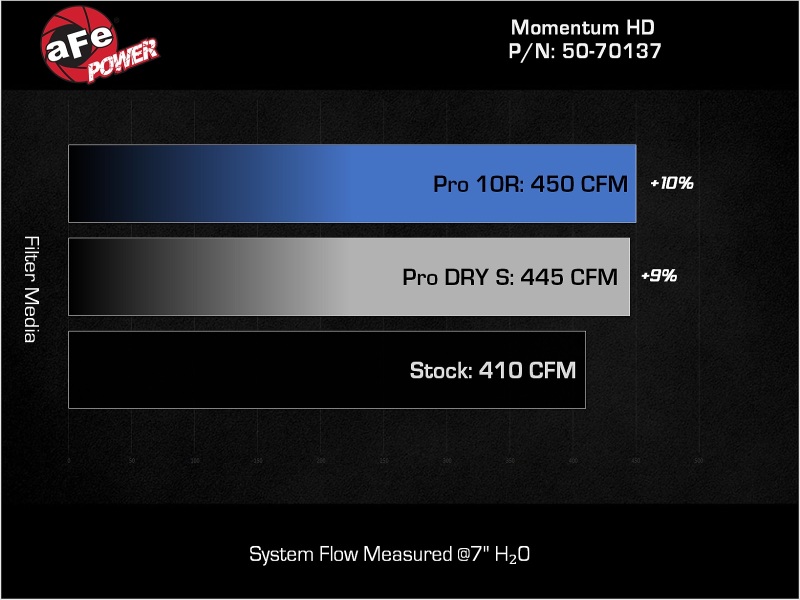 Picture of aFe POWER Momentum HD Intake System w/ Pro 10R Filter 25-26 RAM L6 6.7L Diesel