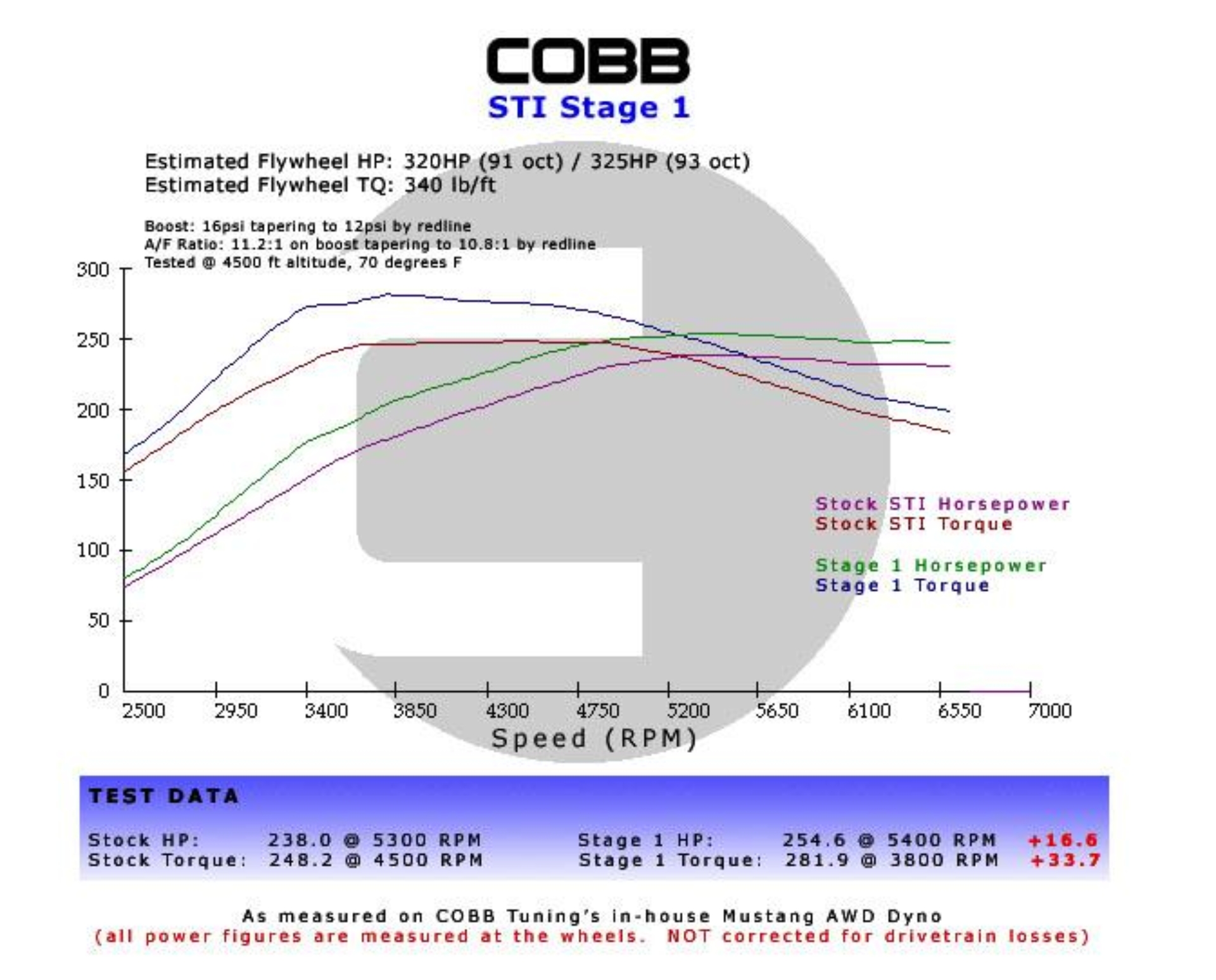 Picture of Cobb Subaru STi 6MT Stage 1+ Drivetrain Package