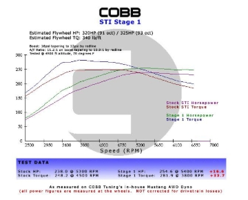 Picture of Cobb Subaru STi 6MT Stage 1+ Drivetrain Package