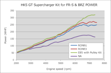 Picture of HKS GT2 S/C SYSTEM W/ ECU PACKAGE (2013-2016) FR-S/86/BRZ