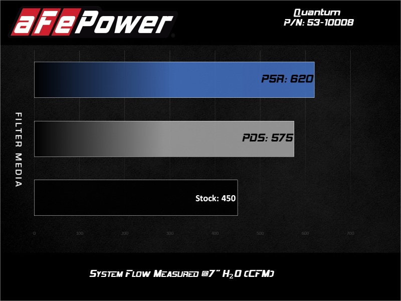 Picture of aFe Quantum Pro DRY S Cold Air Intake System 15-18 Ford F150 EcoBoost V6-3.5L/2.7L - Dry