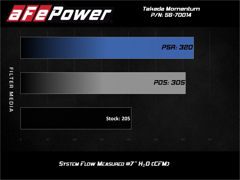 Picture of aFe Takeda Momentum Intake Cold Air Intakes - 56-70014D