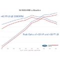 Picture of Ford Racing 2018-2020 Mustang GT Calibration w/ Cold Air Intake & Throttle Body