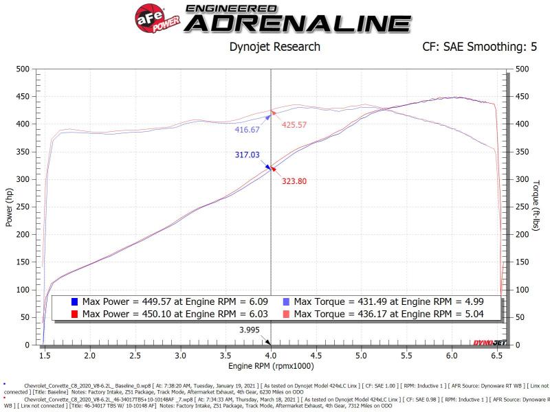 Picture of aFe Silver Bullet TBS Throttle Body Spacers - 46-34017B
