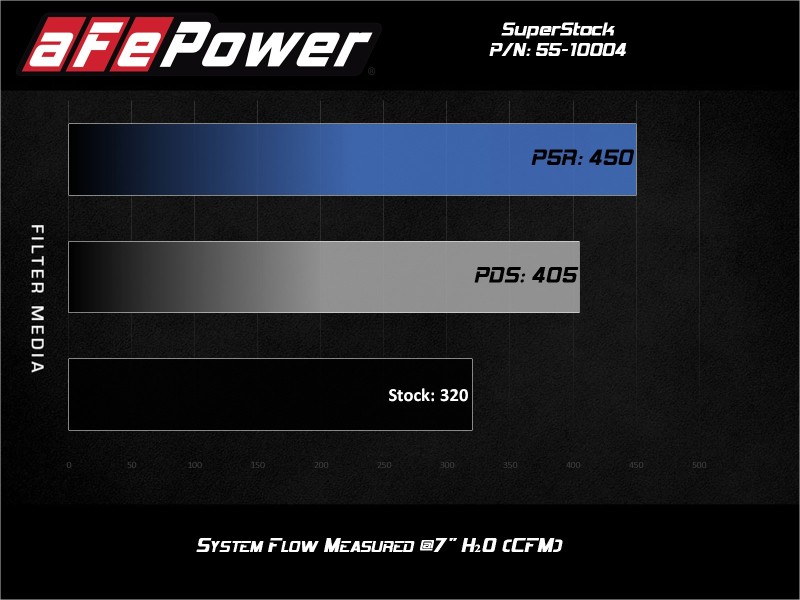 Picture of aFe Super Stock Induction System Cold Air Intakes - 55-10004R