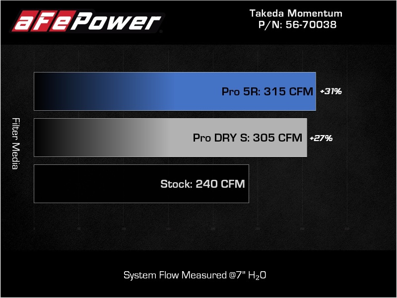 Picture of aFe Takeda Momentum Intake Cold Air Intakes - 56-70038D