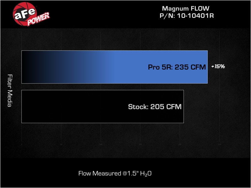 Picture of AFE 21-22 Ford Bronco L4-2.3L Magnum FLOW Pro 5R Air Filter