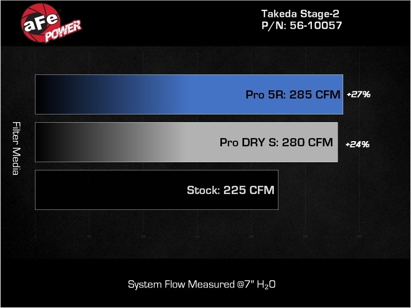 Picture of aFe Takeda Stage-2 Cold Air Intakes - 56-10057R