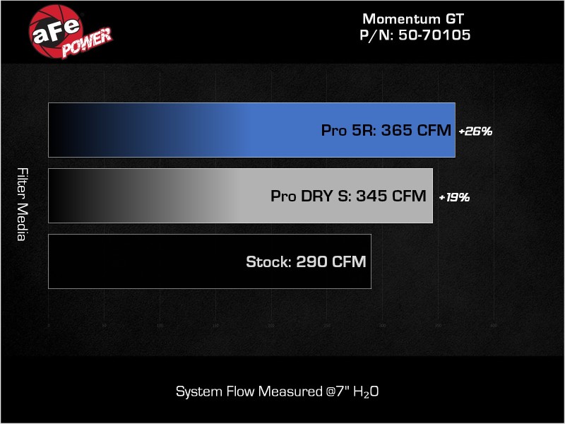 Picture of aFe Momentum GT Cold Air Intakes - 50-70105R