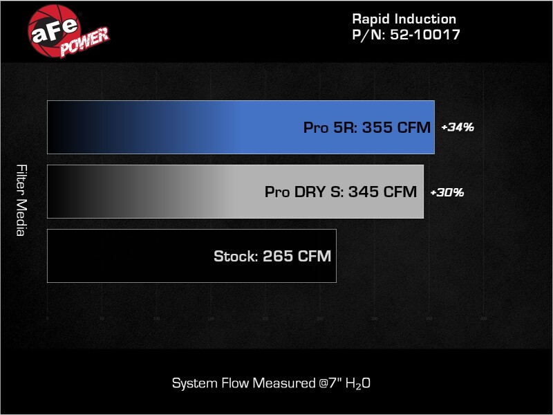 Picture of aFe Rapid Induction Pro 5R Cold Air Intake System 14-17 Mercedes-Benz Sprinter 2500/3500 L4-2.1L