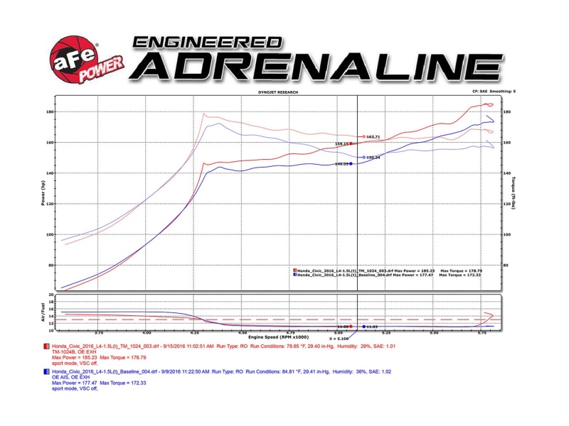 Picture of aFe MagnumFORCE Intakes Stage-2 PDS AIS PDS 2016 Honda Civic 1.5L