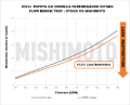 Picture of Mishimoto 2023+ Toyota GR Corolla Performance Intake
