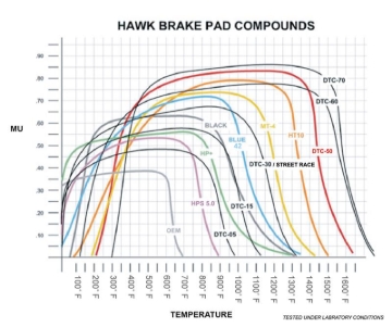 Picture of Hawk GMC / Chevy / Buick / Cadillac / DTC-50 Front Race Brake Pads