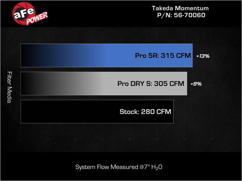 Picture of AFE Momentum Intake System W/ Pro Dry S Filter 22-23 Kia Stinger