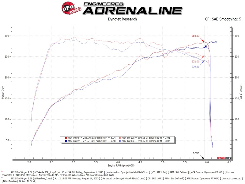 Picture of AFE Momentum Intake System W/ Pro 5-R Filter 22-23 Kia Stinger