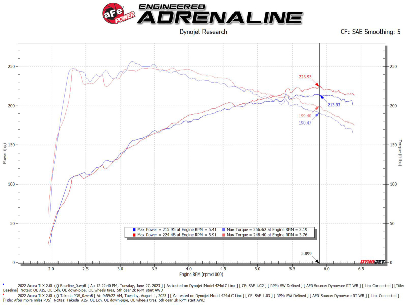 Picture of AFE Momentum Intake System w/ Pro Dry S Filter 2021+ Acura TLX