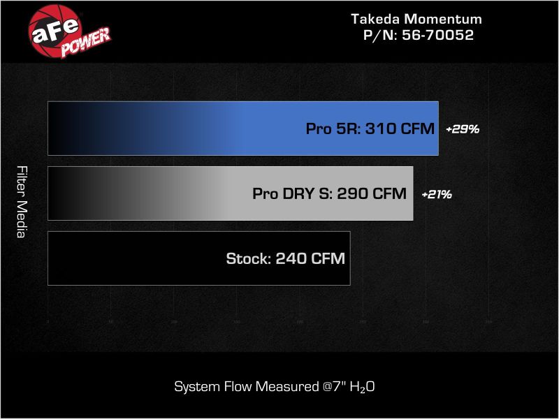 Picture of AFE Momentum Intake System w/ Pro Dry S Filter 2021+ Acura TLX