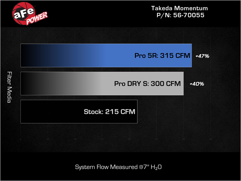 Picture of aFe Takeda Momentum Intake Cold Air Intakes - 56-70055R