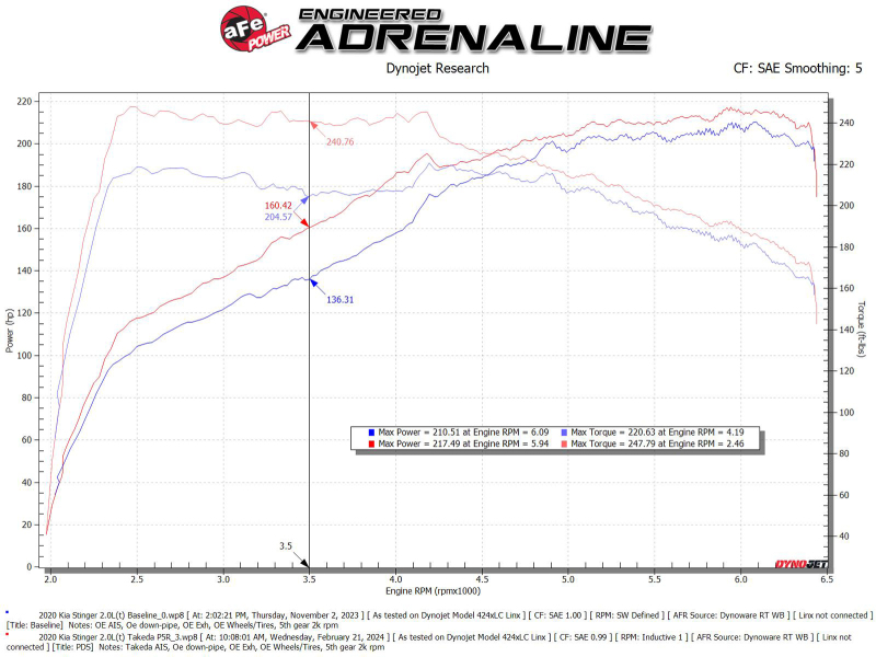Picture of aFe 18-21 Kia Stinger L4 2.0L (t) Takeda Stage-2 Cold Air Intake System w/ Pro 5R Filter