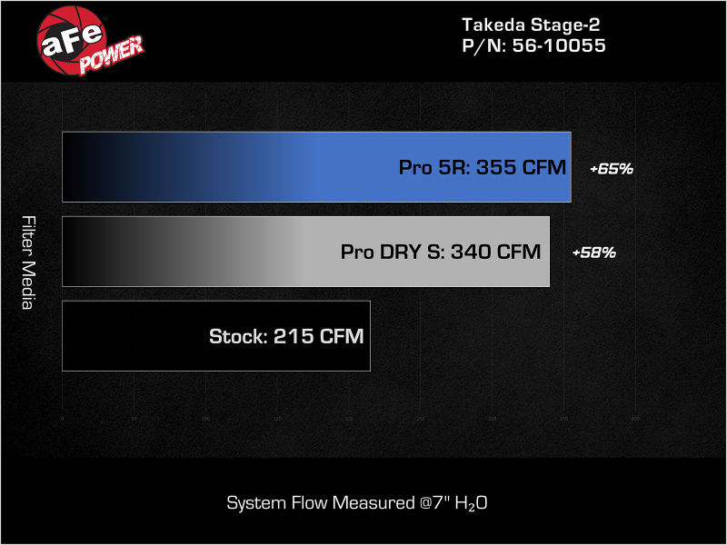 Picture of aFe Takeda Stage-2 Cold Air Intakes - 56-10055D