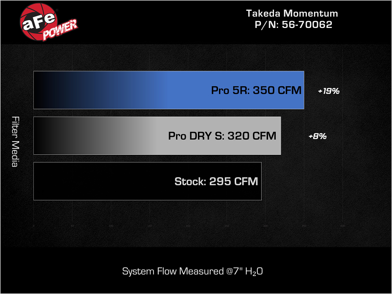 Picture of aFe 23-24 Honda Civic Type R Takeda Momentum Cold Air Intake System w/ Pro 5R Filter