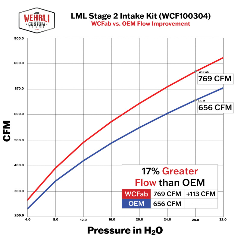 Picture of Wehrli WCF Intake Kit-Stage 2 Cold Air Intakes - WCF100304-CR